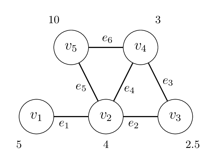 Graph with 5 vertices and 6 edges showing vertex weights and edge labels